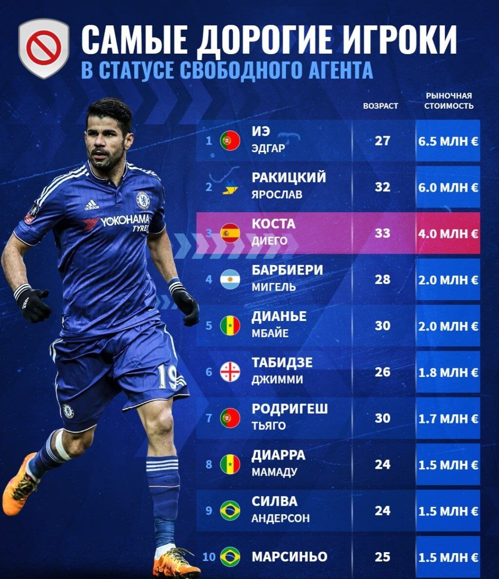 Свободные трансфермаркт. Трансфермаркет. Самые дорогие игроки трансфермаркт. Transfermarkt. Echapora трансфермаркет.