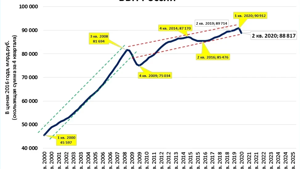 Объем ввп в текущих ценах. Динамика роста ВВП России с 2000 по 2020. График роста ВВП России с 2000 по 2020. Динамика роста ВВП России в 2020 году. Динамика ВВП РФ график