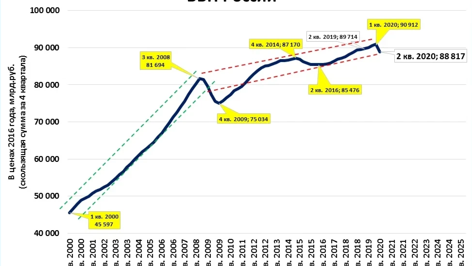 Ввп россии 2020 год