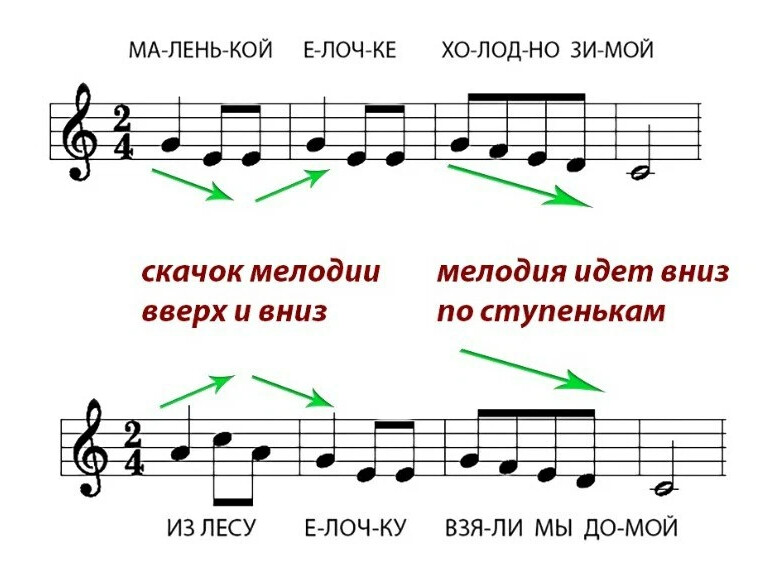 Разобрать песню. Маленькой Ноты. Маленькой елочке Ноты. Маленькая елочка Ноты. Как петь Ноты.