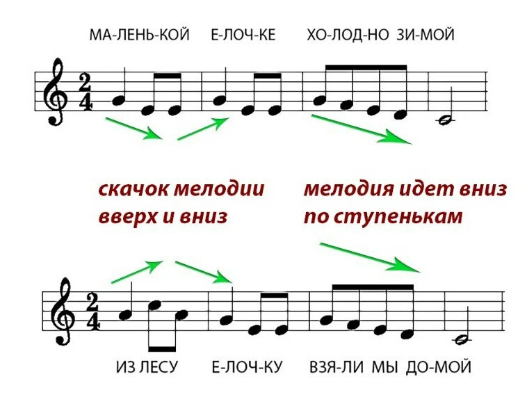 1 и 2 голос в пении. Маленькой Ноты. Маленькой елочке Ноты. Маленькая елочка Ноты. Как петь Ноты.