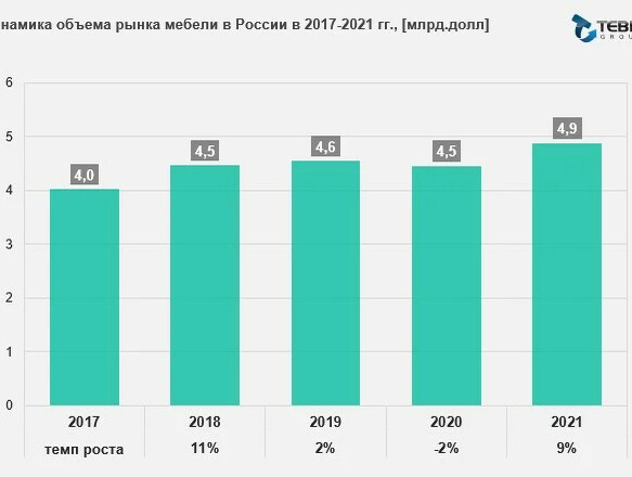 Лидеры мебельного рынка россии