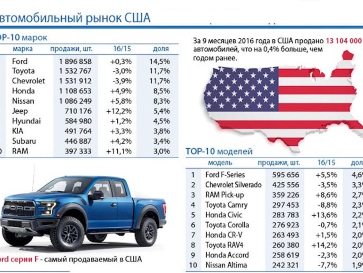 Сколько автомобилей. Самые продаваемые марки автомобилей. Сарка автомобилей в США. Самые продаваемые машины в США. Самая продаваемая марка машины