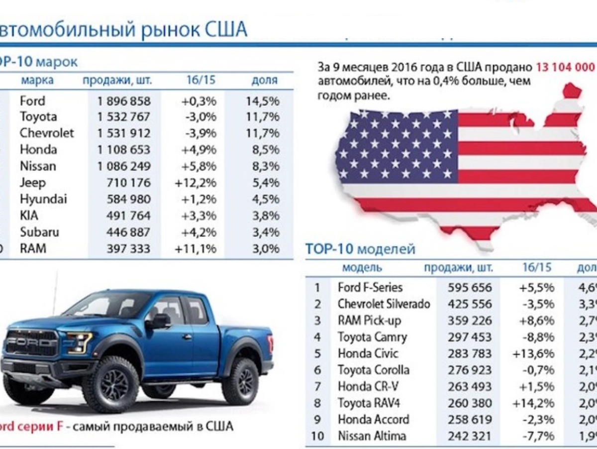 Сколько займет машин. Самые продаваемые марки автомобилей. Сарка автомобилей в США. Самые продаваемые машины в США. Самая продаваемая марка машины.