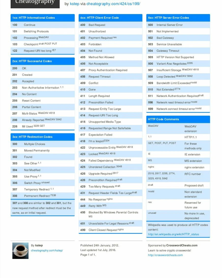 Request status code. Arduino шпаргалка. Шпаргалка ардуино. Шпаргалка по программированию в Arduino ide. Arduino Cheat Sheet.