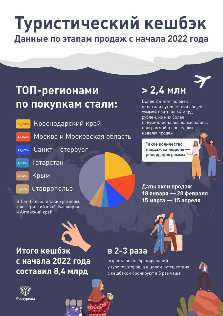 Программа туризма. Направления туризма. Туризм в Московской области