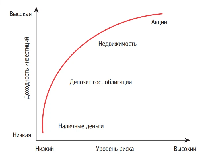 Доходность финансовые риски. Кривая рисков. Кривая риска. Зоны принятия решений. Что такое продакт лист.