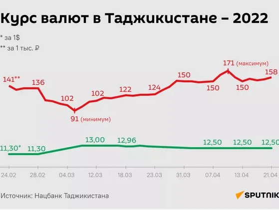 Курс рубля в таджикистане на сегодня. Котировки валют. Валютный курс. Курс рубля. Курс доллара