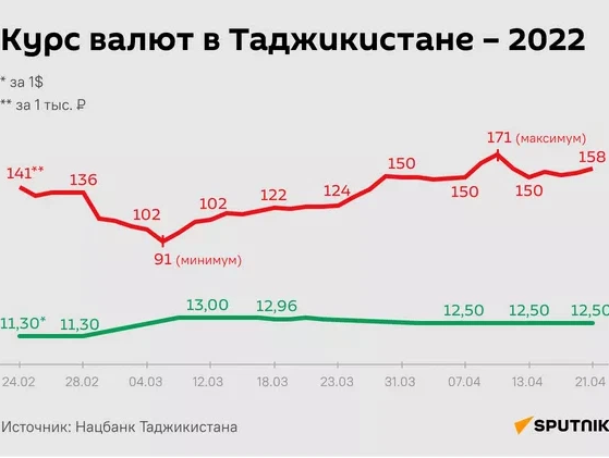 Курс валют таджикистан. Котировки валют. Валютный курс. Курс рубля. Курс доллара.