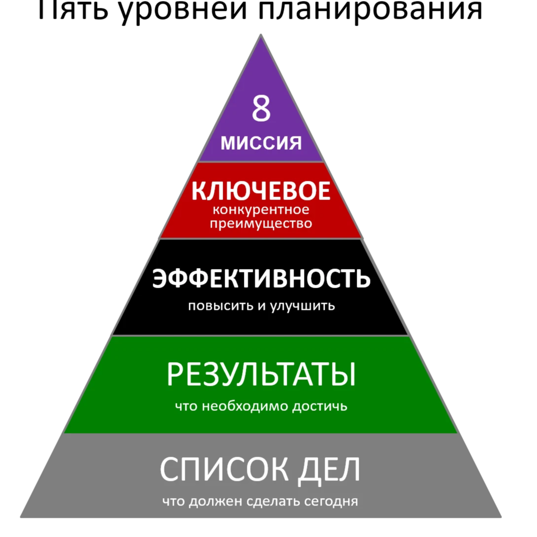 Уровни любви. 5 Уровней продаж.