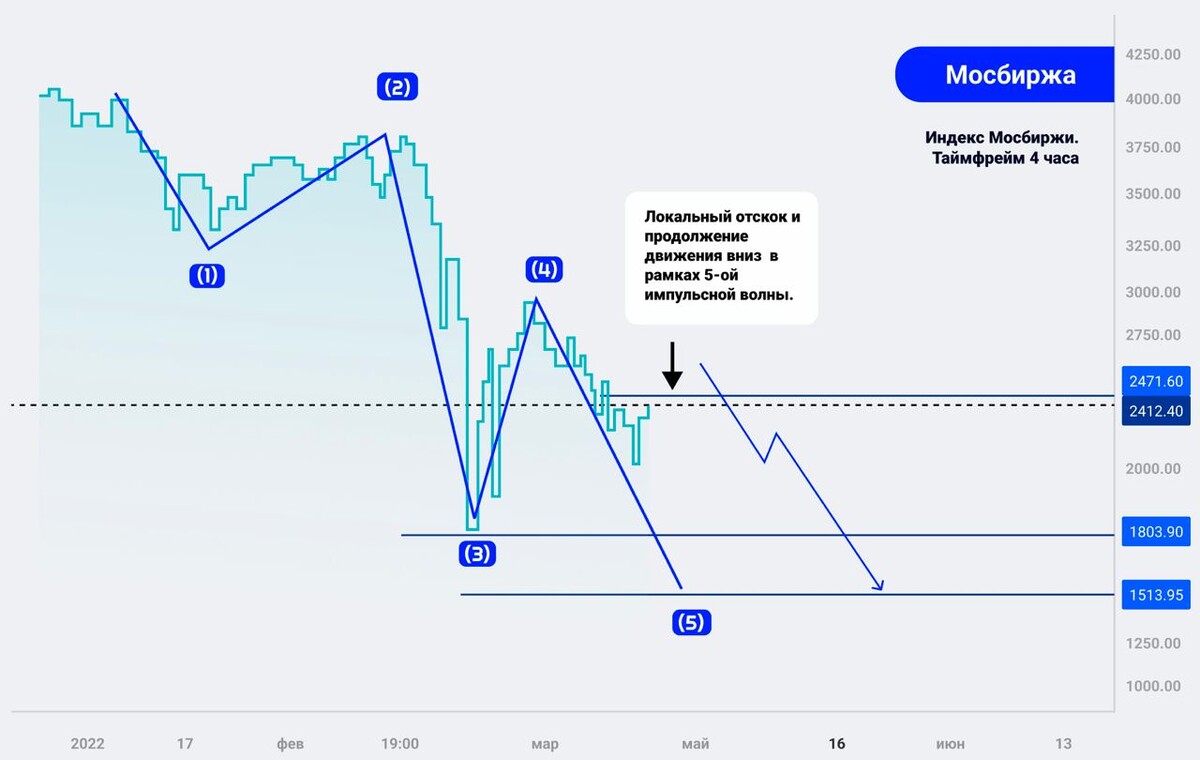 Индекс МОСБИРЖИ график. Индекс Московской биржи график. Индекс Московской биржи. Индекс МОСБИРЖИ график за 20 лет.