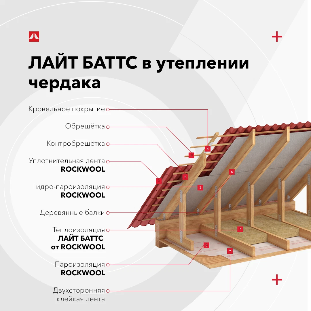 Чердачное перекрытие утепление минватой. Утепление перекрытия холодного чердака минватой схема. утепление чердачного перекрытия. толщина утеплителя для чердачного перекрытия. теплоизоляция чердачного перекрытия холодного чердака.