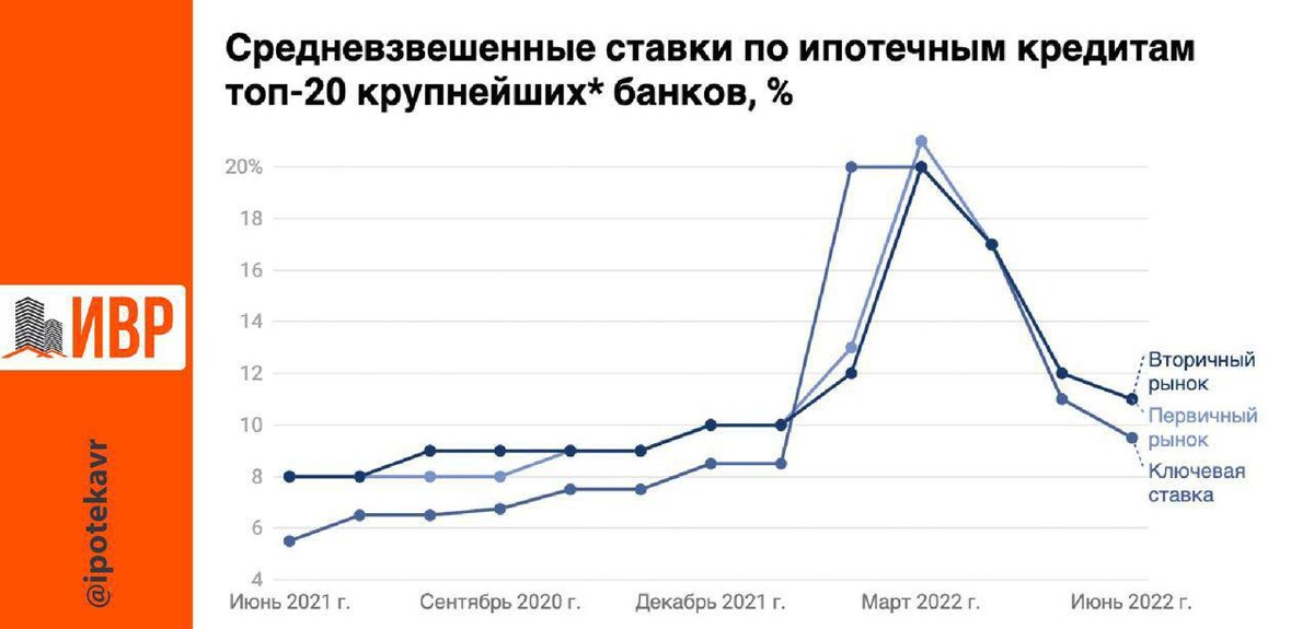 Сколько сейчас ипотека 2024