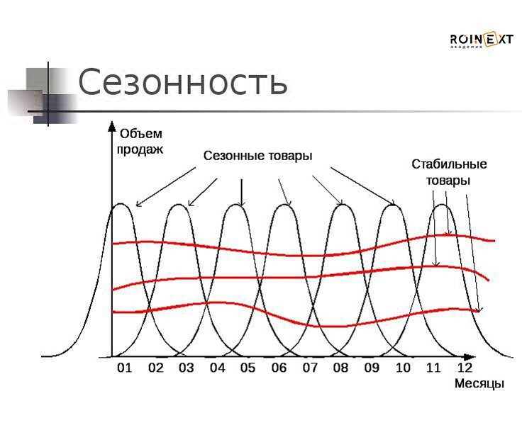 Какой вид графического изображения используют для иллюстрации сезонности колебания