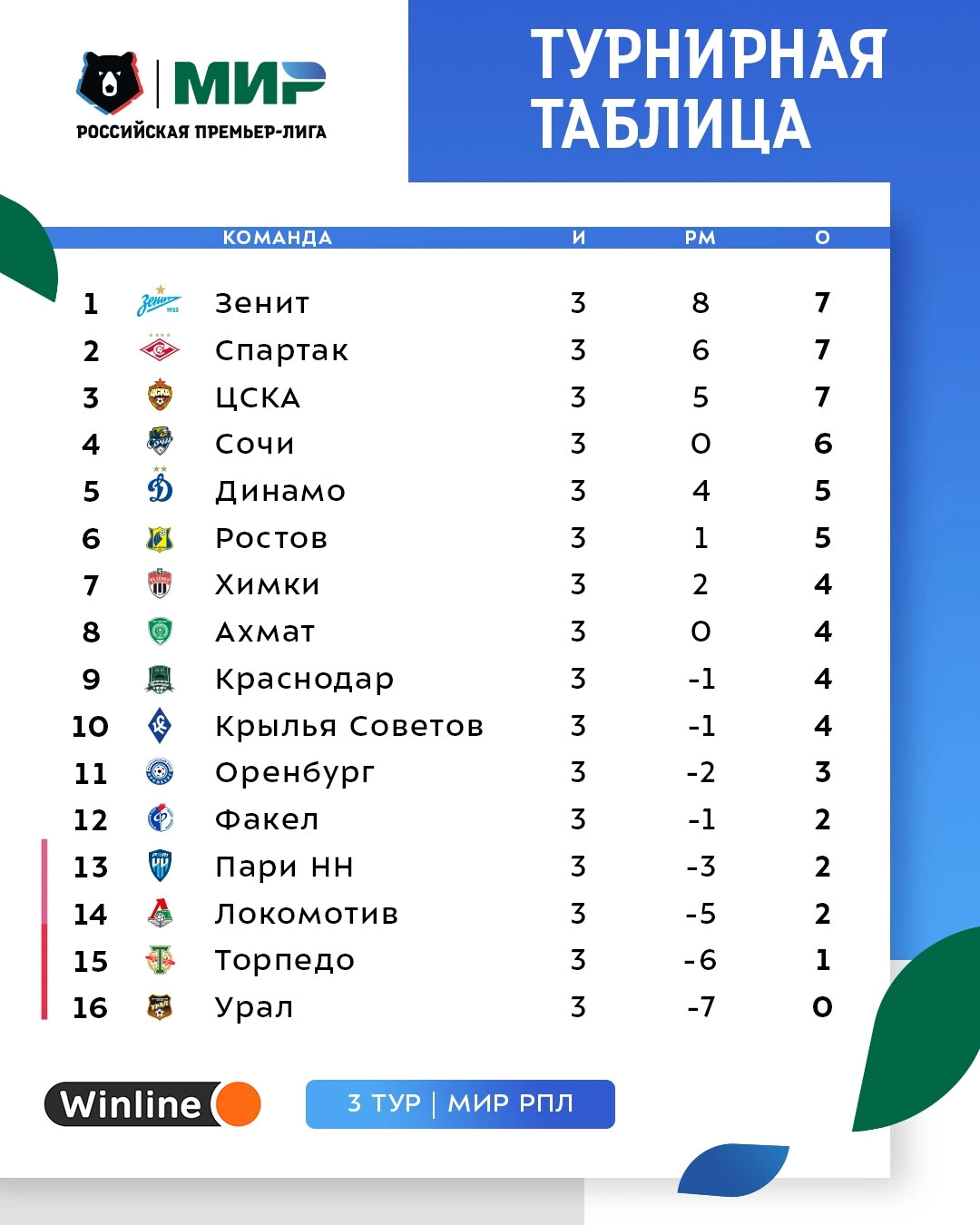 Франция лига 3 турнирная таблица по футболу