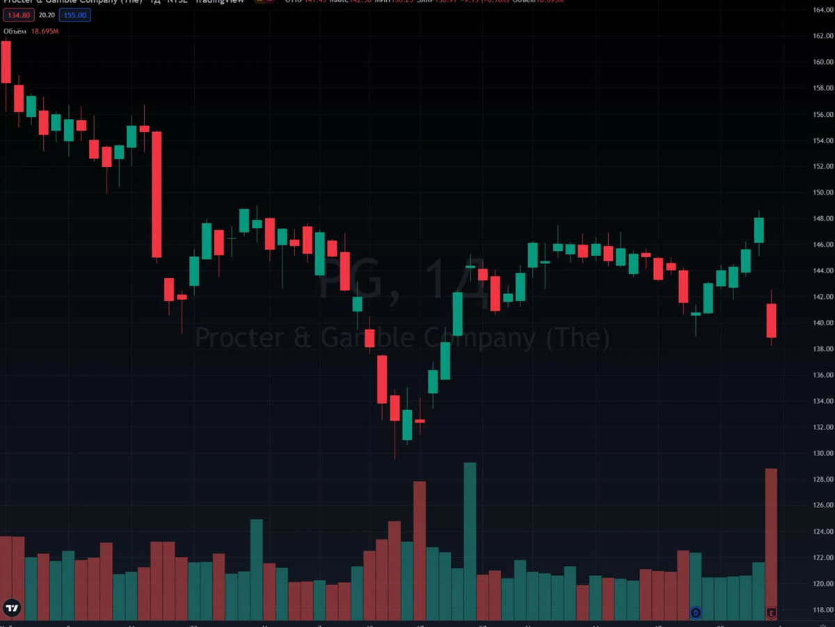 Причины падения акций. Падение рынка акций. Акции компаний. Акции упали. PG акция.