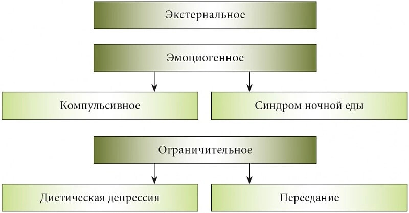 Невротическая булимия схема нарушения пищевого поведения