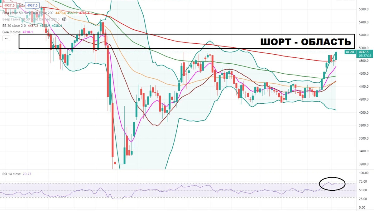 График готов. Биржевик канал о рынке акций.