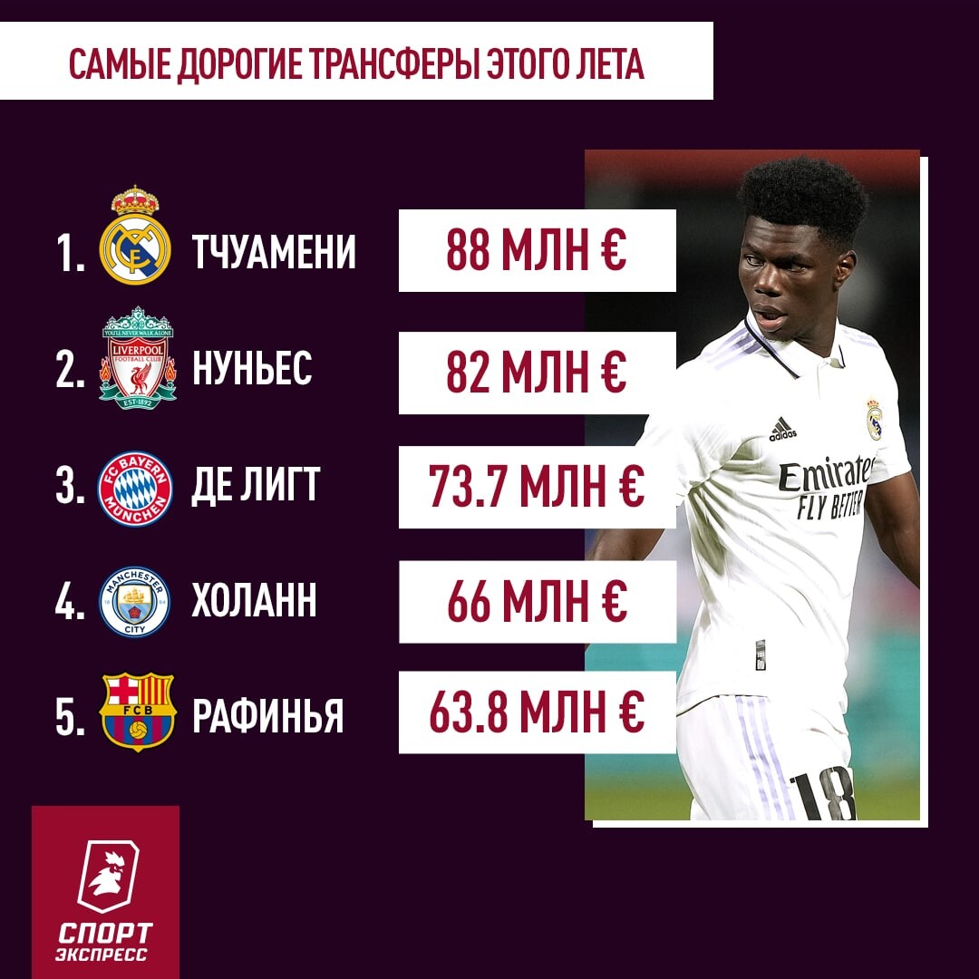 Самый дорогой футболист. Трансферное окно. Когда закрывается трансферное окно в Европе.