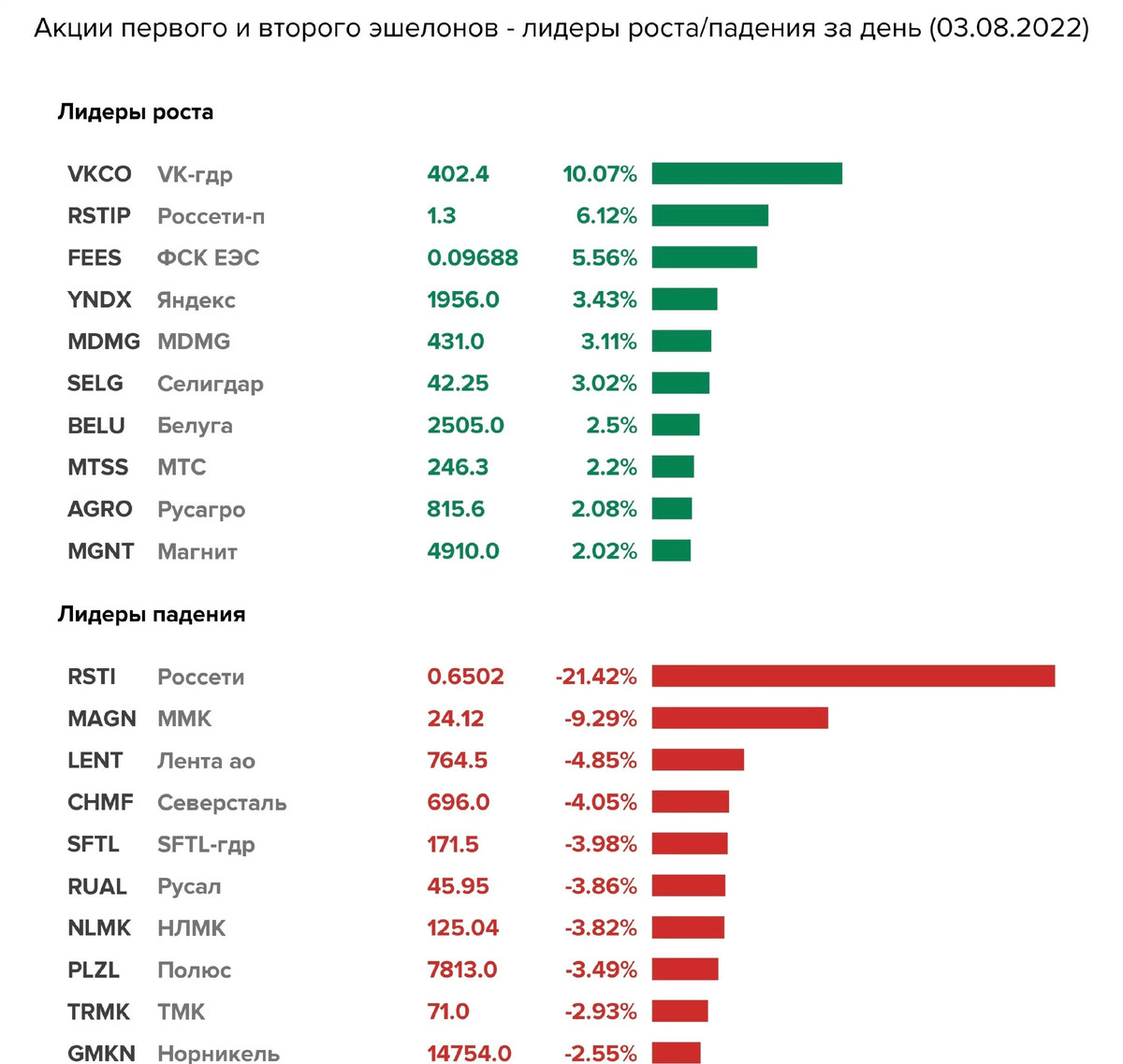 Лидеры падения акций ммвб сегодня. Лидеры роста. Лидеры роста и падения акций. Лидеры падения акции российских компаний. Акции роста российских компаний на Московской бирже.