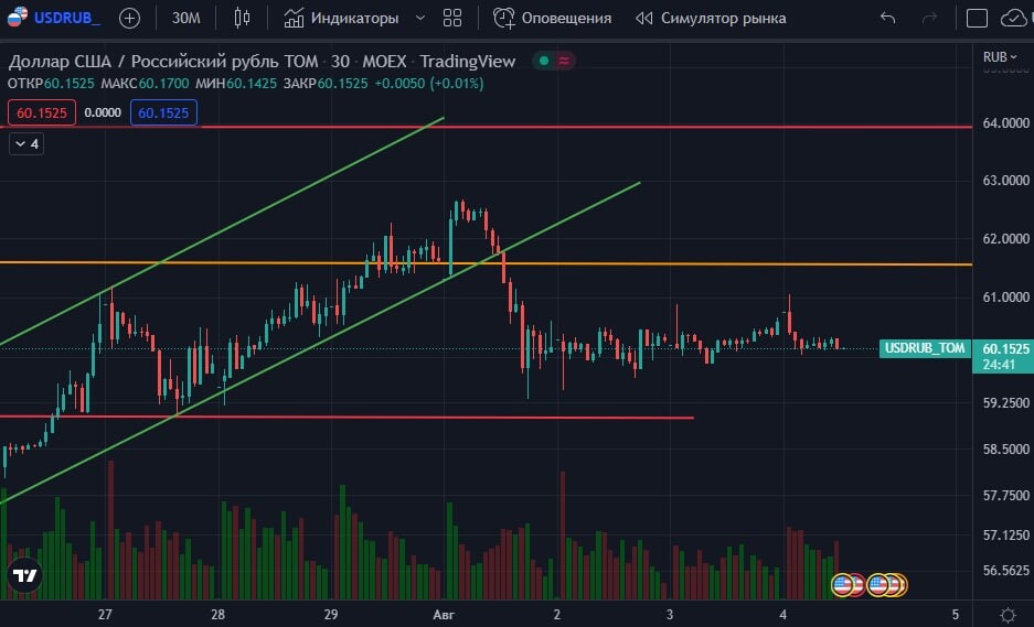 Инвестицын. USDT доллар. USD биржа. Курс доллара на бирже.