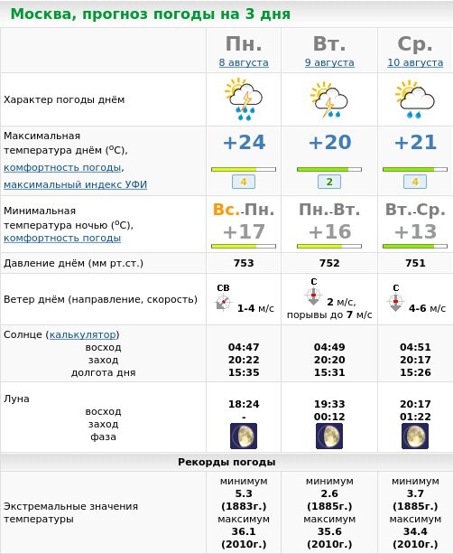 Погода в москве на 3 апреля