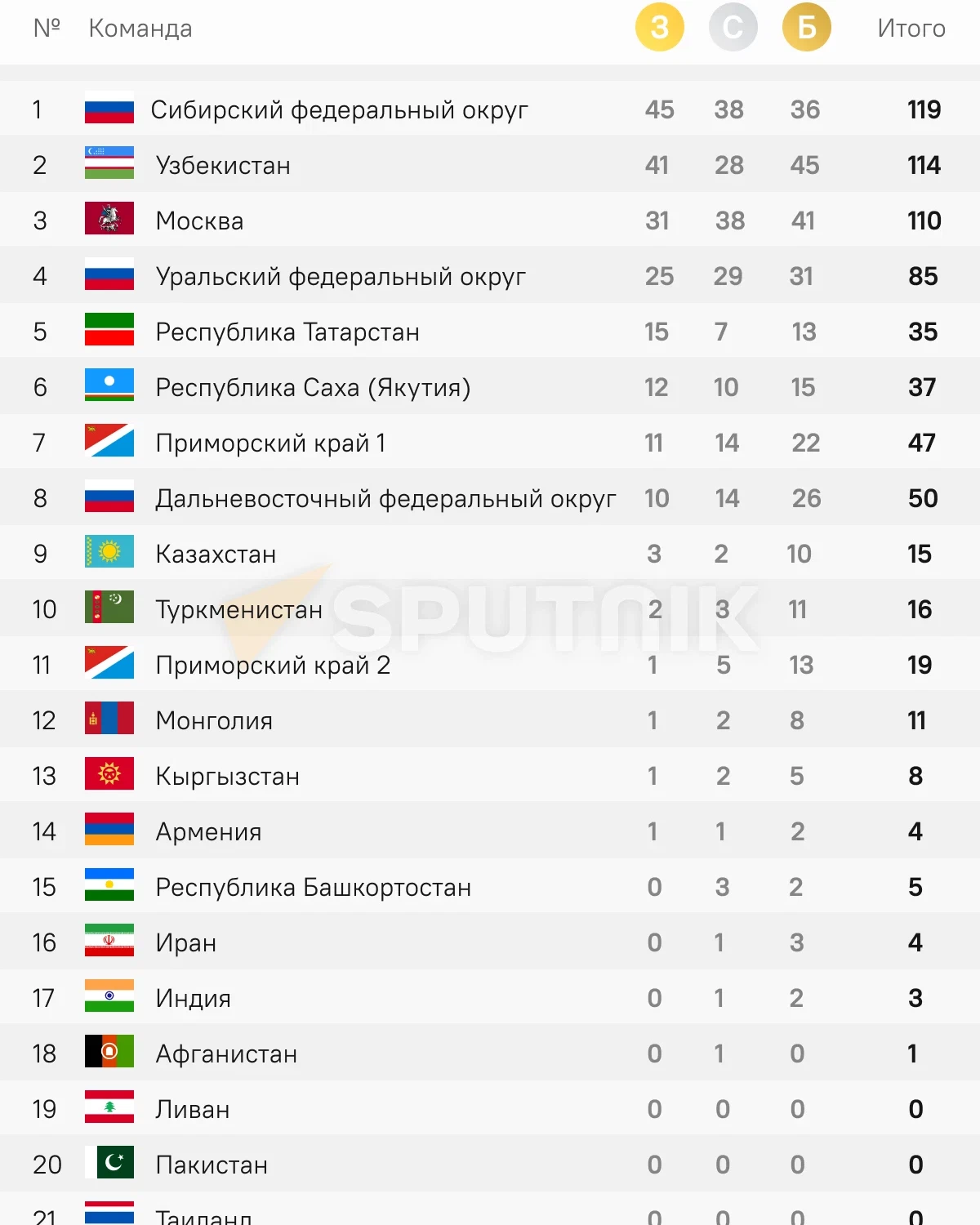 Узбекистан какое место. Дети Азии 2022 Владивосток. Дети Азии медальный зачет. Турнир дети Азии 2022. Таблица игр на чемпионате Азии.