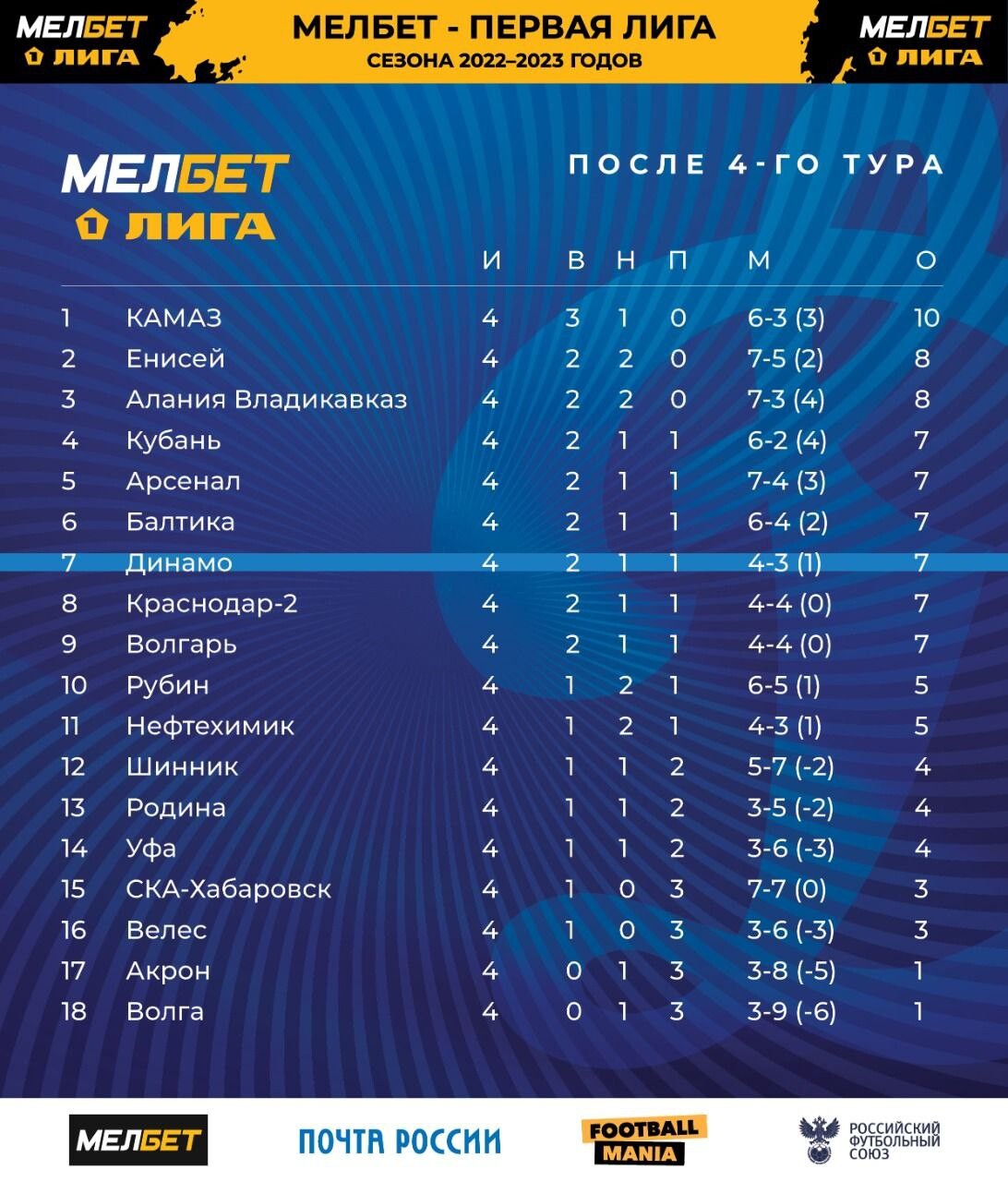 Динамо Махачкала таблица турнирная. Мелбет первая лига 2022-2023. Мелбет первая лига. Мелбет 1 лига логотип.