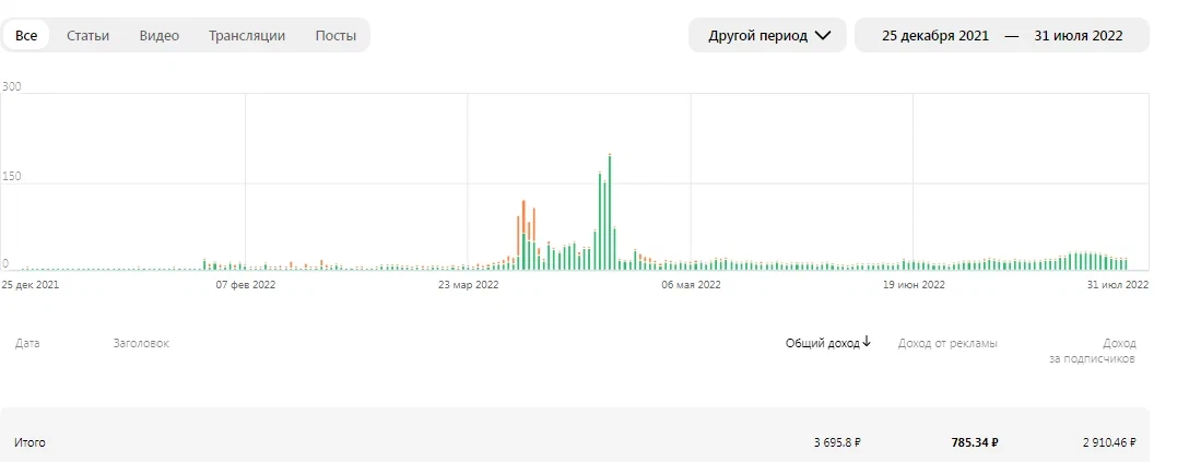 Курс доллара июль 2021. Доход по месяцам.