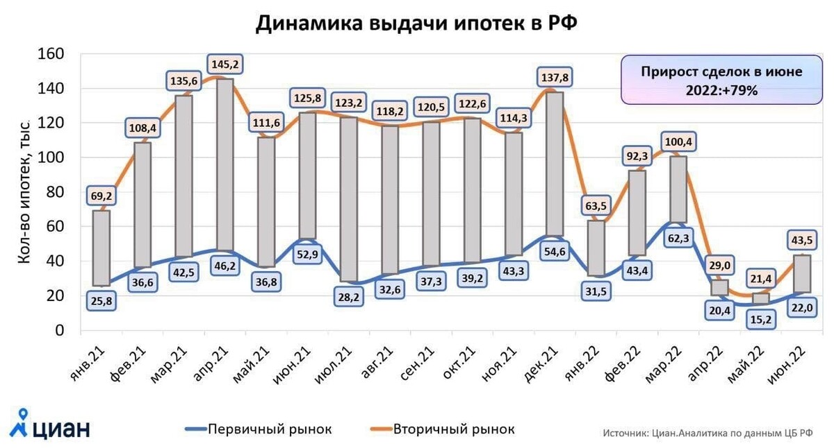 Кредиты в июне 2021. Рынок ипотечного кредитования 2022. Объем выданных ипотечных кредитов 2022. Динамика предоставления ипотечных кредитов в 2022. Спрос на рынке первичной недвижимости по годам.