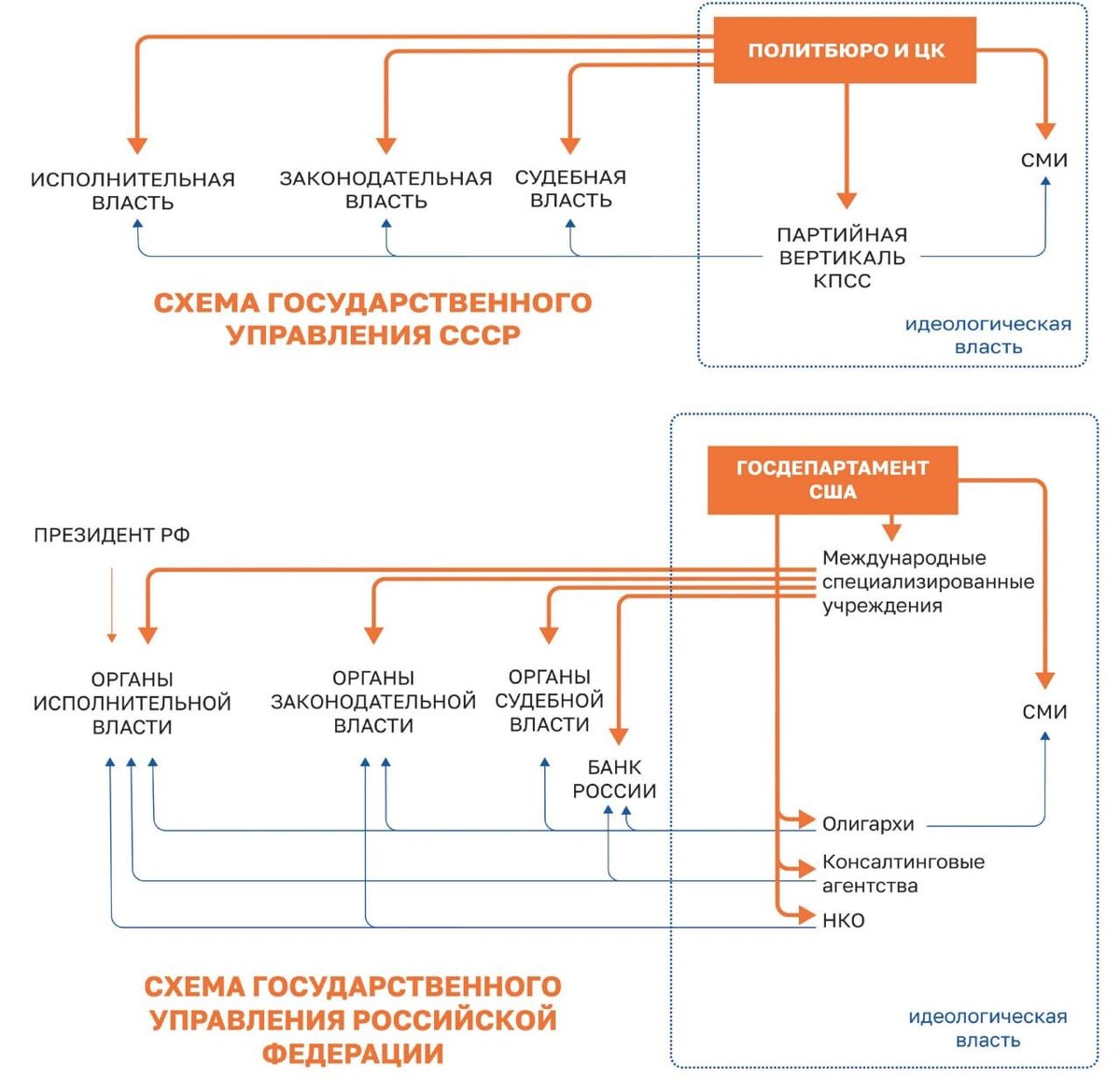 Вертикаль власти в сша схема