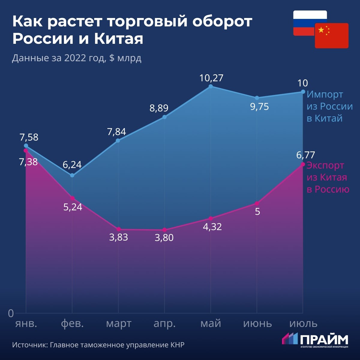 сравнение россии с китаем