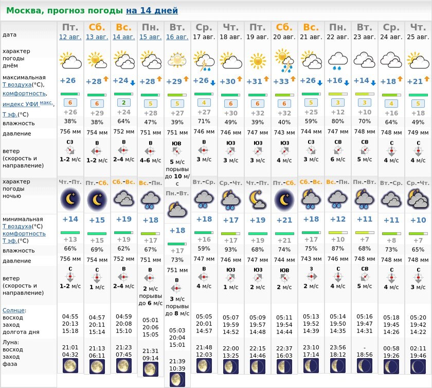 Погода моска. Погода на завтра. Прогноз погоды в Москве. Температура ветра сегодня. Прогноз погоды в Москве на неделю.