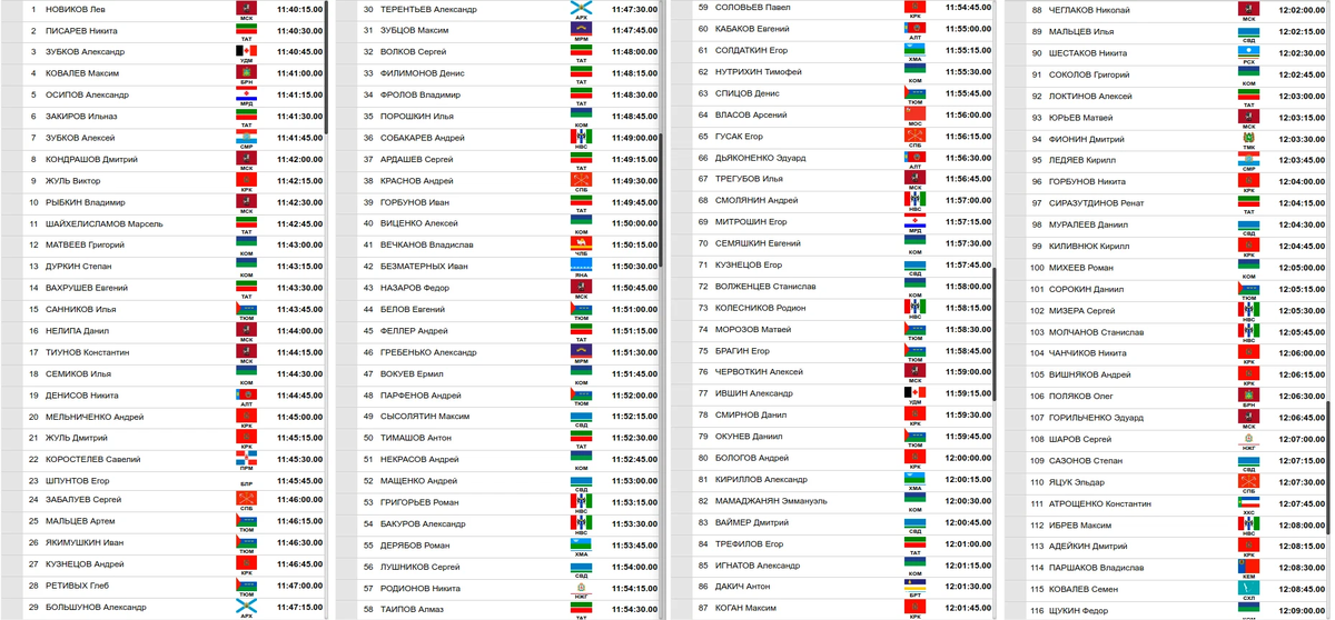 Протокол лыжи 15 км мужчины сегодня. Лыжные гонки Кубок России 2022 2023 года сивидата. Стартовый протокол лыжи 15 км мужчины сегодня. Результаты первого этапа Кубка России по лыжным гонкам.