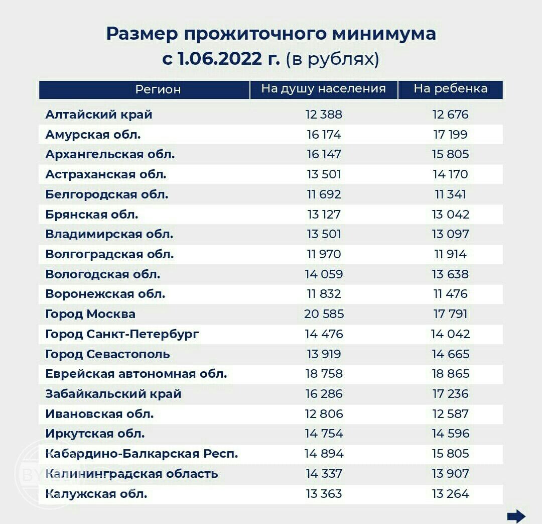 Прожиточный минимум в России по регионам в 2022. Прожиточный минимум 2022. Прожиточный минимум январь 2022. Прожиточный минимум по регионам с 1 июня 2022.