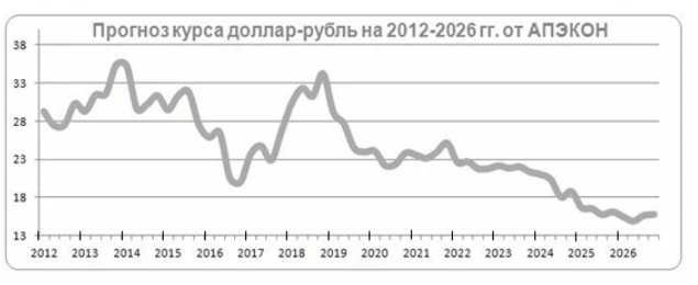 График курса доллара 2023 году по месяцам. График курса доллара на 2021 год. Курс доллара 2020-2021 график. Прогноз доллара на 2021. Курсы валют в 2021 году график