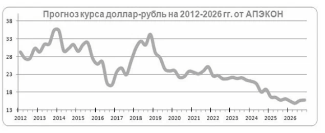 Курс 2012. График курса доллара на 2021 год. Курс доллара 2020-2021 график. Прогноз доллара на 2021. Курсы валют в 2021 году график.