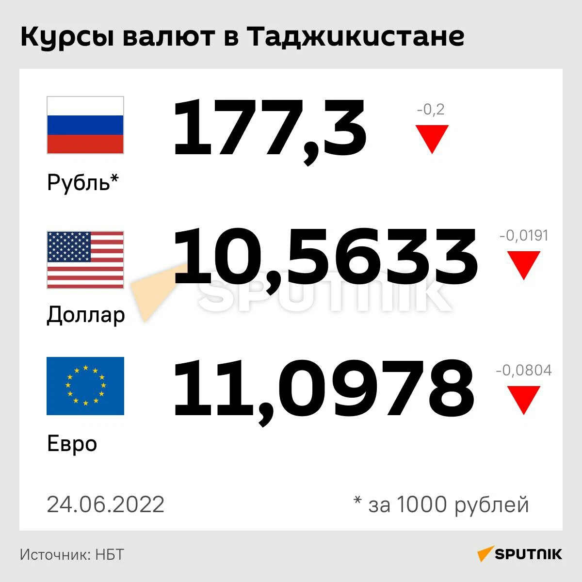 Курс доллара на таджикский сомони. Доллар на Сомони. Доллар рубль Сомони. Курс рубля к Сомони. Курс доллара к Сомони.