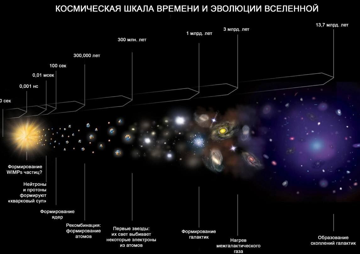 Этапы эволюции Вселенной схема