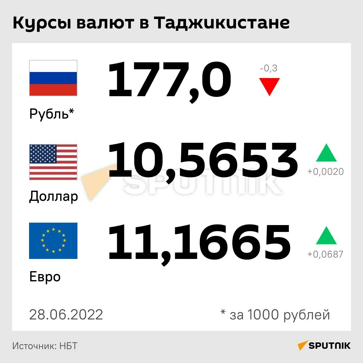 Валюта 1000 рублей сомони сегодня. Курс рубля. Евро в таджикский. Курс рубля к евро. Курс доллара и евро.