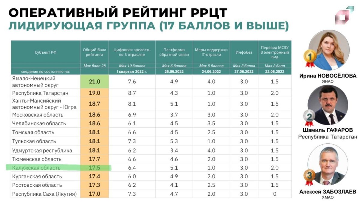 Рейтинг цифровой зрелости