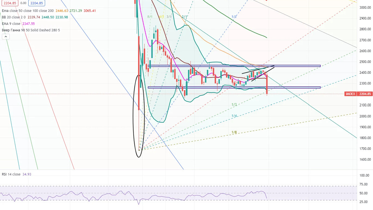 Падение рынка. Акции лукойл. Ммвб рисунок. Как работает ммвб в январе 2024. Торговый календарь московской биржи на 2022.