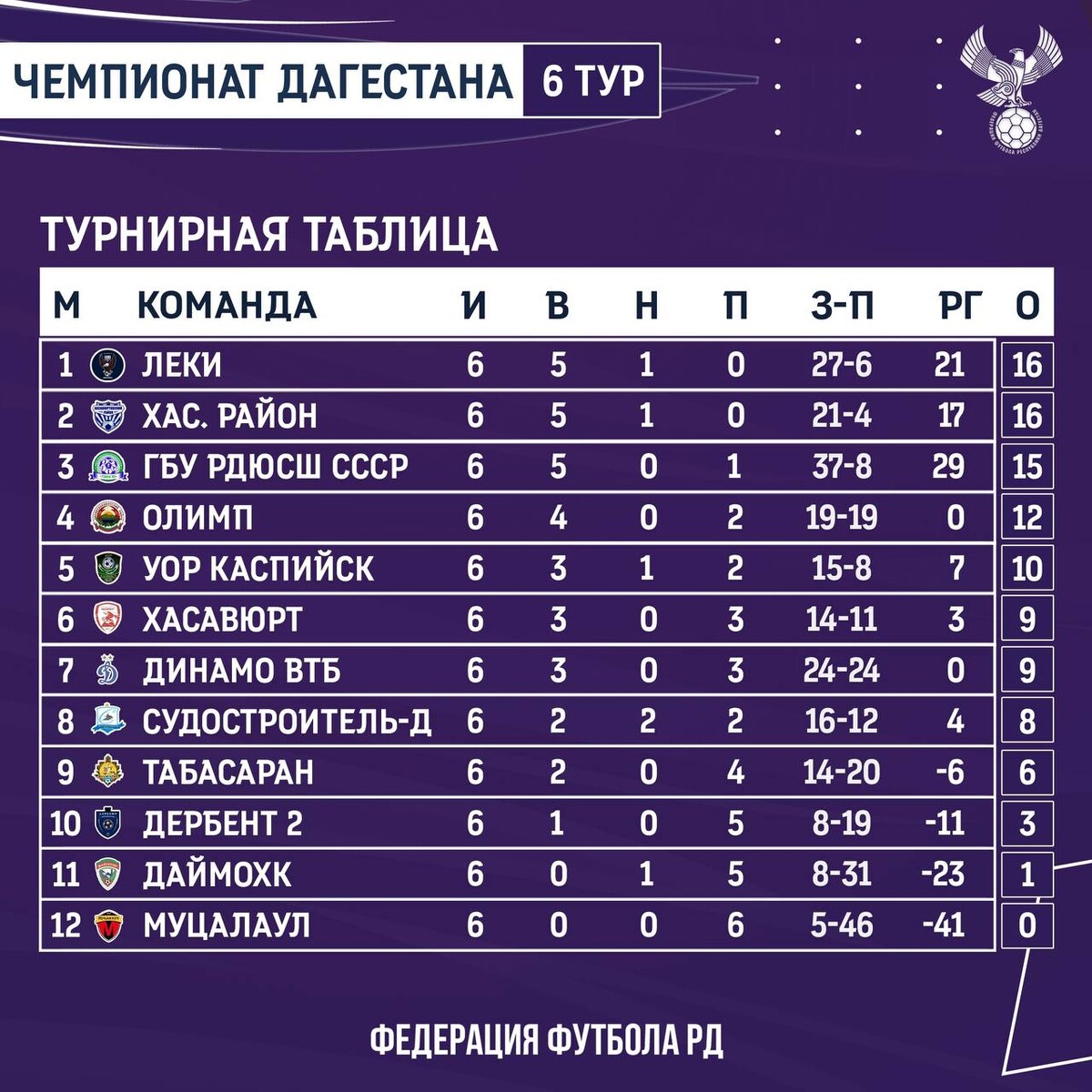 Турнирная таблица по футболу 2023 расписание. Турнирная таблица. Турнирная таблица футбол. ФК леки Магарамкент турнирная таблица. Таблица для результатов турнира.