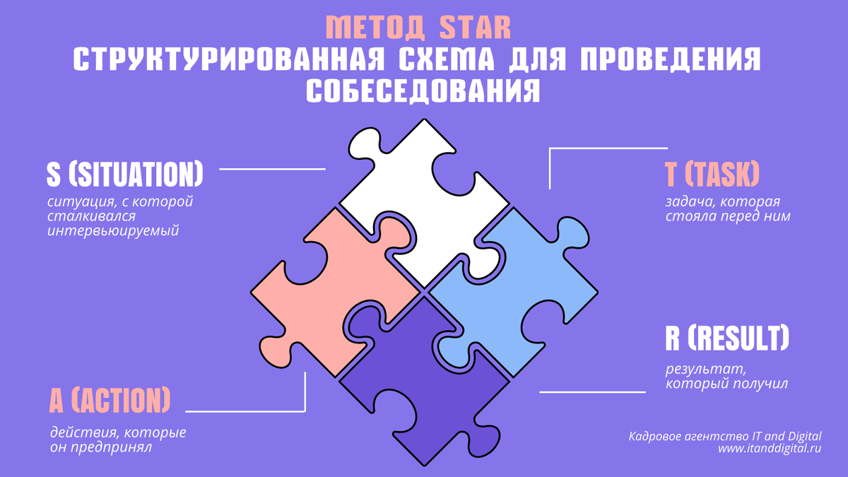 Star method. Методология Star. Методика Star для проведения собеседования. Методики «звезда». Модель Star собеседование.