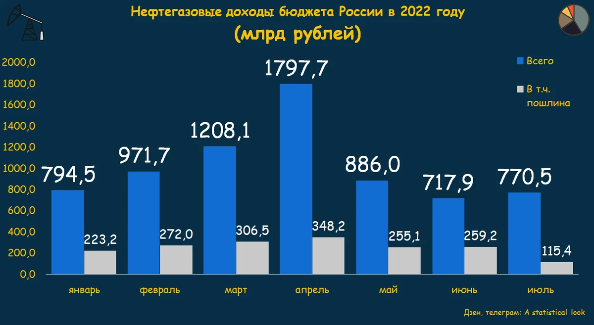 Бюджет 2022. Доходы России в 2022 году. Нефтегазовые доходы бюджета в 2022 году. Доходы бюджета РФ 2022. Бюджет РФ И нефтегазовые доходы в 2022 году
