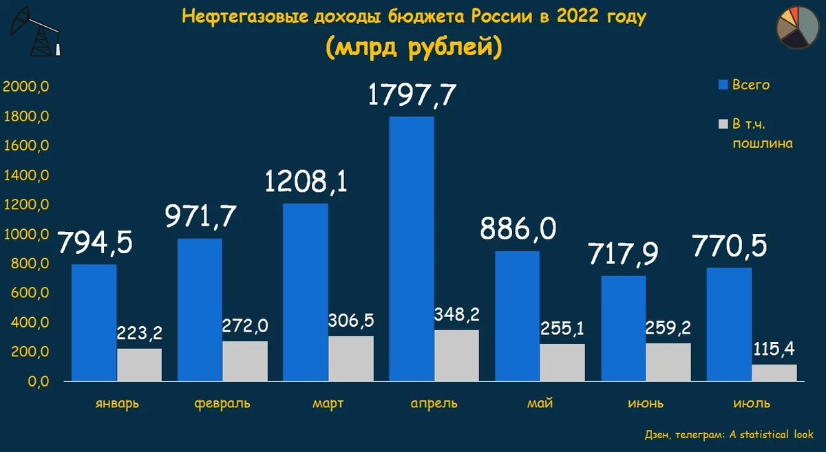 Нефтегазовые доходы. Доходы России в 2022 году. Нефтегазовые доходы бюджета в 2022 году. Доходы бюджета РФ 2022. Бюджет РФ И нефтегазовые доходы в 2022 году.