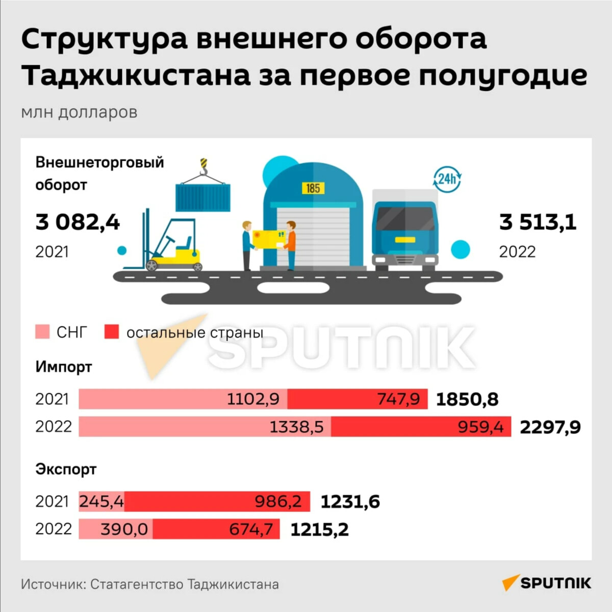 экспорт таджикистана. внешний товарооборот таджикистан. товарооборот россии и таджикистана. импорт таджикистана. таджикистан товарооборот.