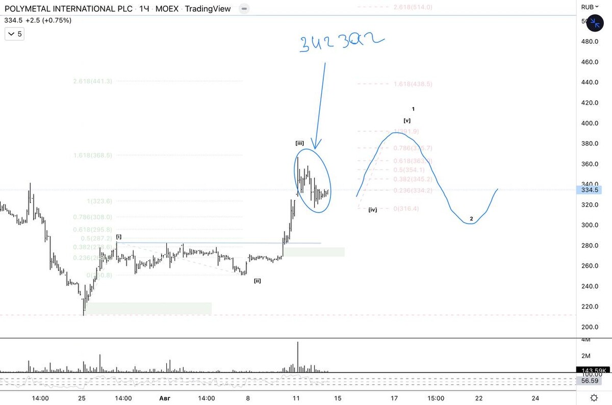 Время консолидации. Polymetal акции.