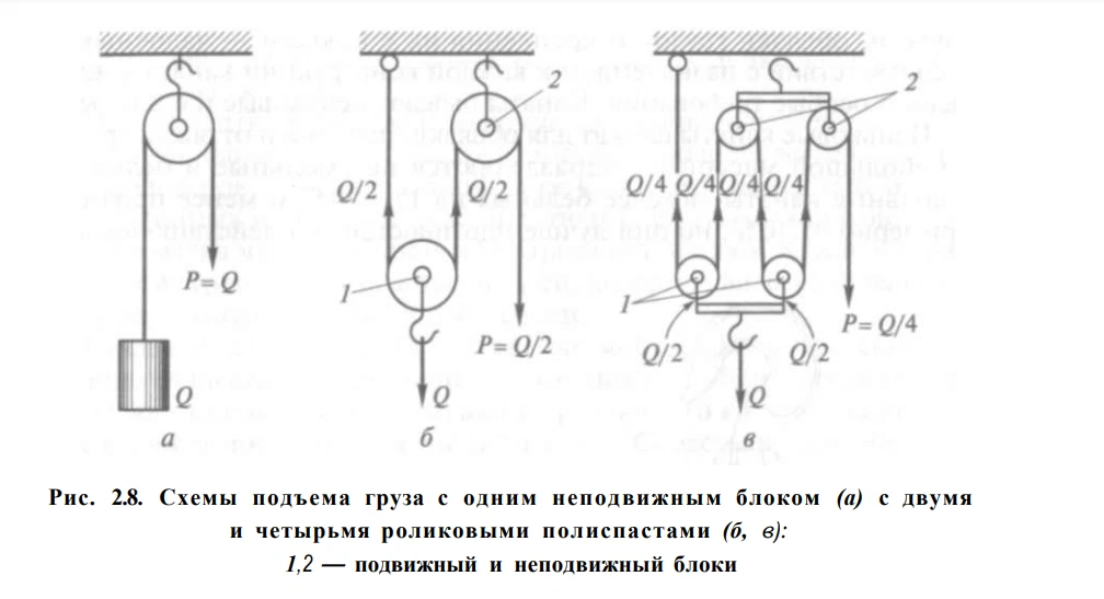 Схемы подъема грузов