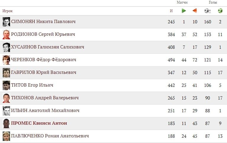Кто забил голов спартака. Бомбардиры Спартака за всю историю клуба. Лучший бомбардир Спартака за всю историю. Бомбардир ла лига 2022.
